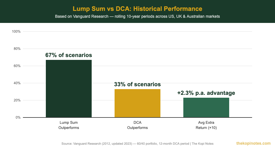 Lump sum vs DCA historical performance comparison chart for Singapore investors — The Kopi Notes