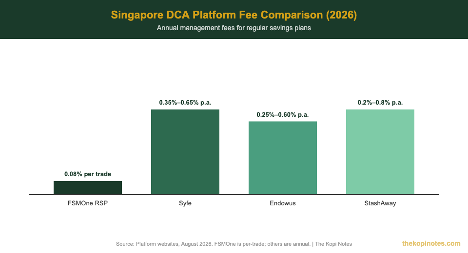 Singapore DCA platform fee comparison 2026: FSMOne, Syfe, Endowus, StashAway — The Kopi Notes