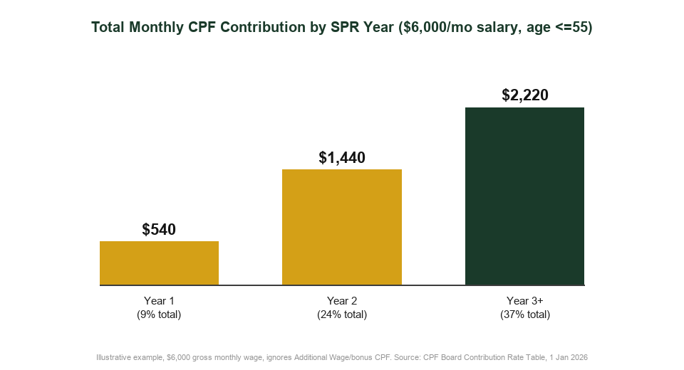 Total monthly CPF contribution by SPR year for a new Singapore Permanent Resident, 2026