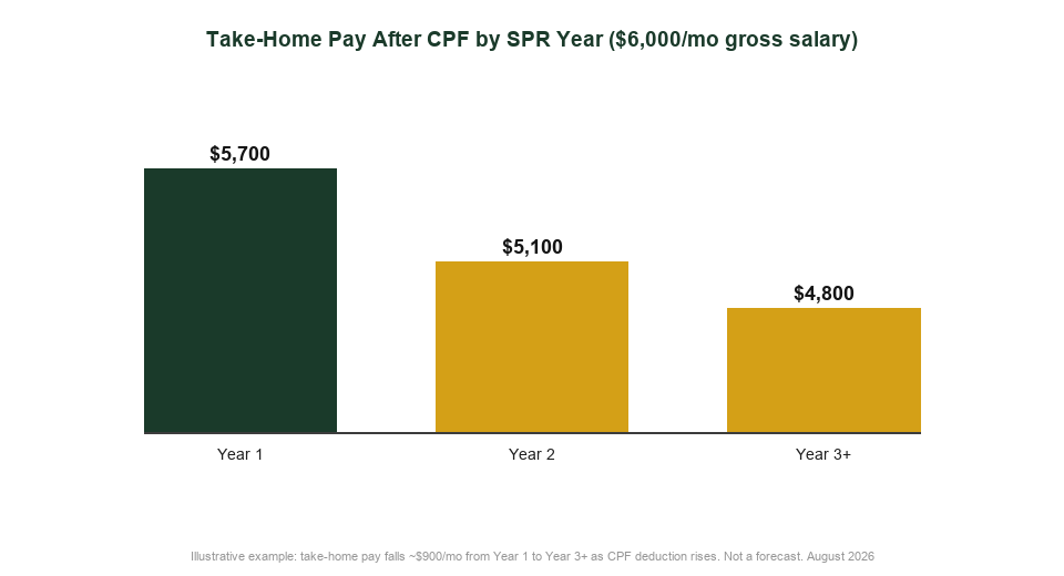Take-home pay after CPF deduction by SPR year for a new Singapore Permanent Resident, 2026