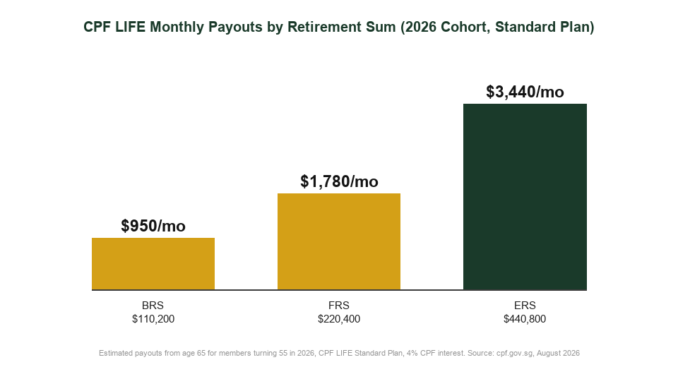 CPF LIFE monthly payout by retirement sum chart for Singapore investors nearing retirement