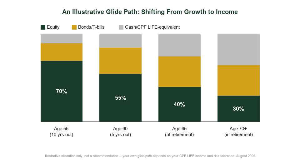 Illustrative retirement glide path shifting equity bond and cash allocation for Singapore investors