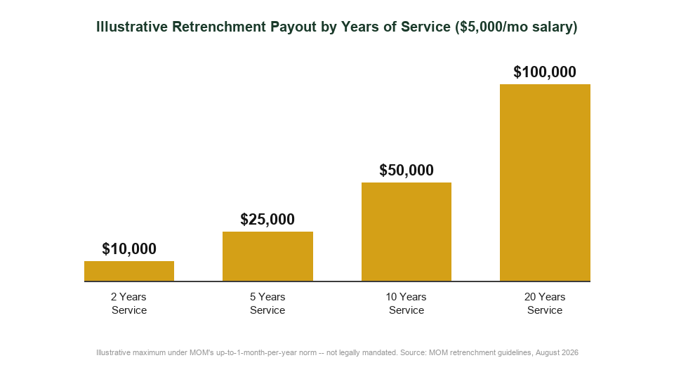 Illustrative retrenchment payout by years of service for Singapore employees based on MOM norms