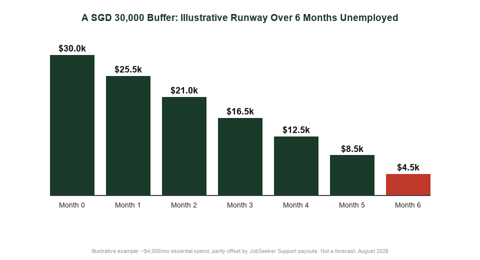 Illustrative emergency fund runway over 6 months of unemployment for a Singapore household
