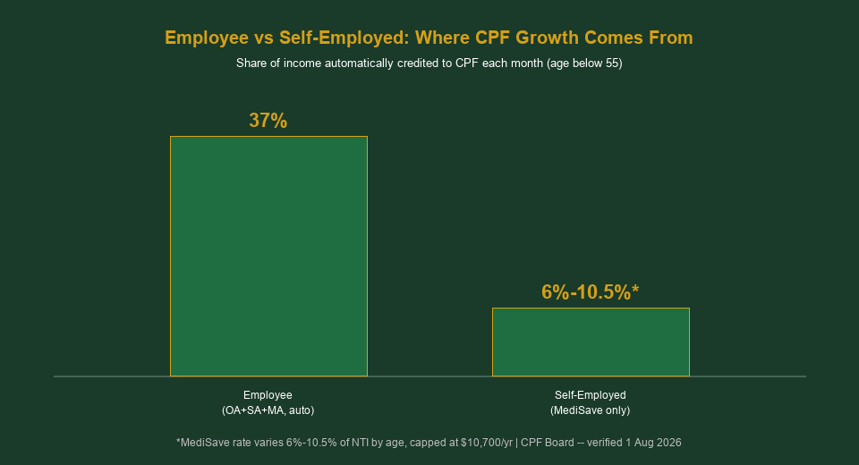 Employee versus self-employed CPF growth comparison chart Singapore 2026