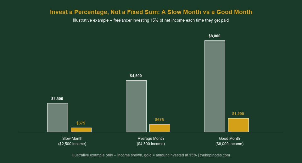 Invest a percentage not a fixed sum slow month versus good month Singapore freelancer worked example chart
