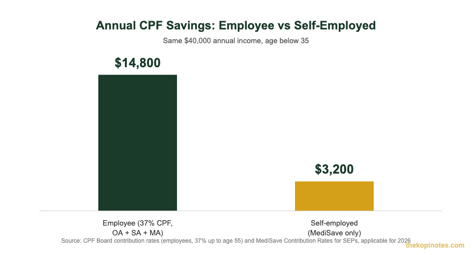 Annual CPF savings comparison chart: employee versus self-employed MediSave contribution Singapore