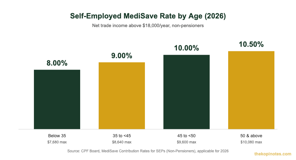 Self-employed MediSave contribution rate by age band Singapore 2026 chart