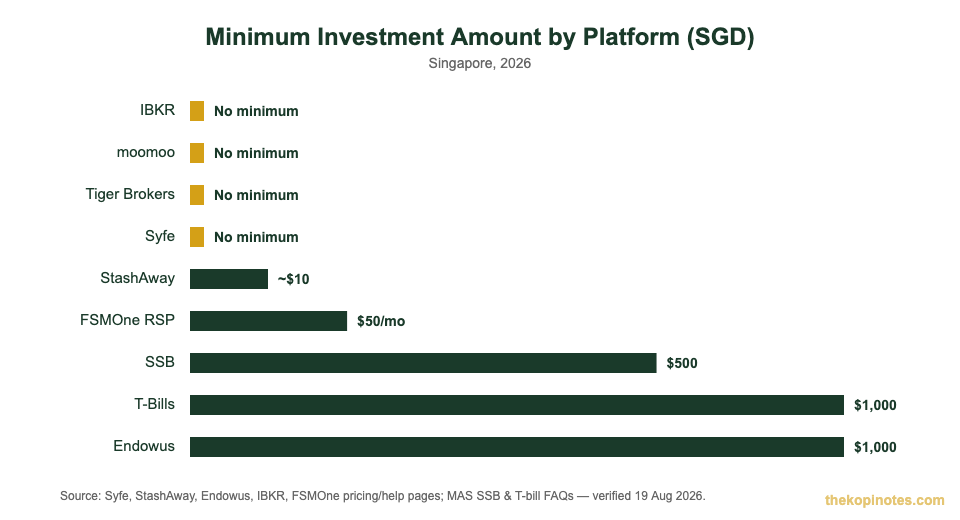 Minimum investment amount by platform Singapore 2026 — Syfe, StashAway, Endowus, IBKR, moomoo, SSB and T-bills compared