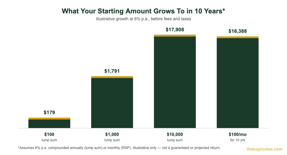 $100 monthly investing versus lump sum growth after 10 years Singapore calculation chart
