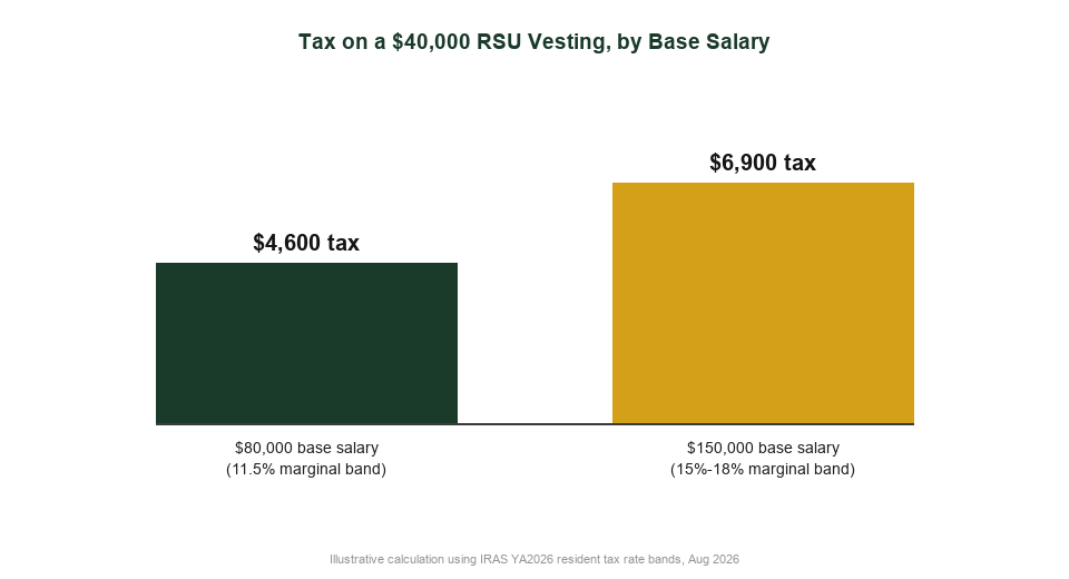 Tax on a $40,000 RSU vesting by base salary using IRAS YA2026 resident tax rate bands Singapore