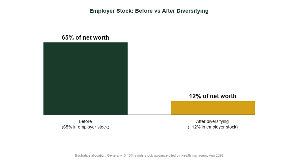 Employer stock concentration before and after diversifying net worth Singapore investor