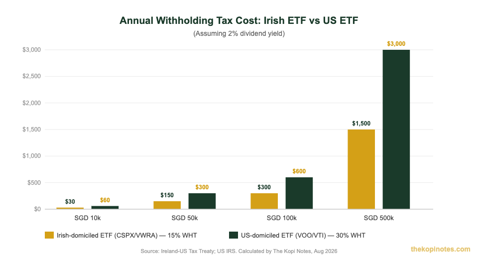 Withholding tax comparison Irish-domiciled ETF vs US-domiciled ETF for Singapore investors 2026