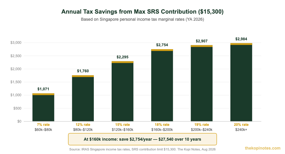 SRS annual tax savings by income level Singapore 2026