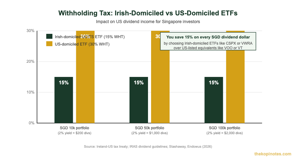 Withholding tax comparison Irish-domiciled vs US-domiciled ETFs for Singapore investors
