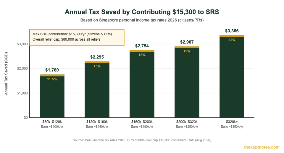 SRS annual tax savings by income bracket Singapore investors 2026