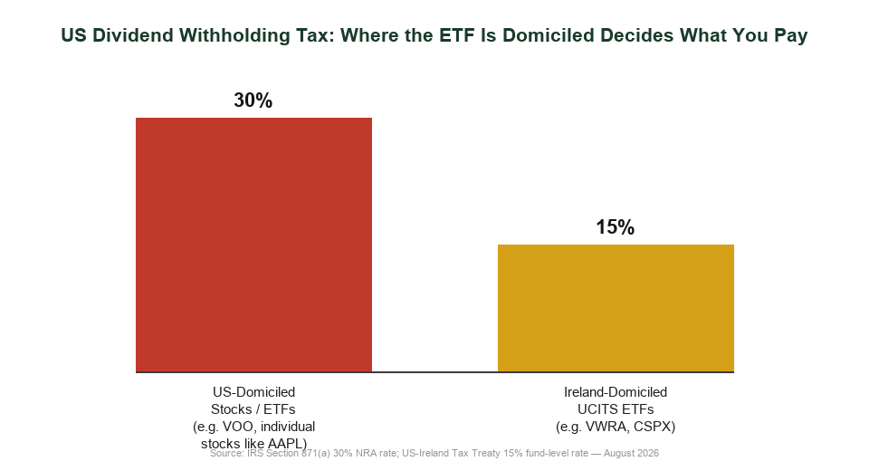 US dividend withholding tax rate comparison US-domiciled stocks versus Ireland-domiciled UCITS ETFs for Singapore investors