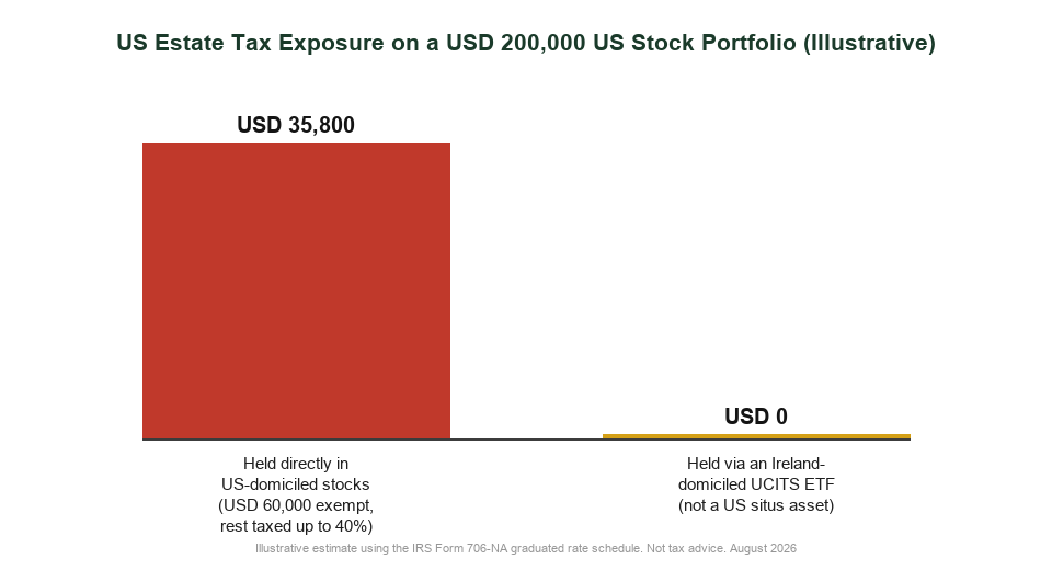 US estate tax exposure comparison direct US stocks versus Ireland-domiciled UCITS ETF for Singapore investors