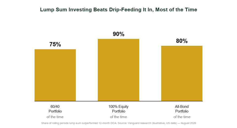 Lump sum investing versus dollar cost averaging outperformance rates chart for Singapore investors