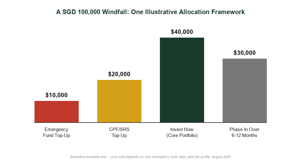Illustrative allocation of a SGD 100,000 windfall across emergency fund, CPF SRS top-up, and investing for Singapore investors
