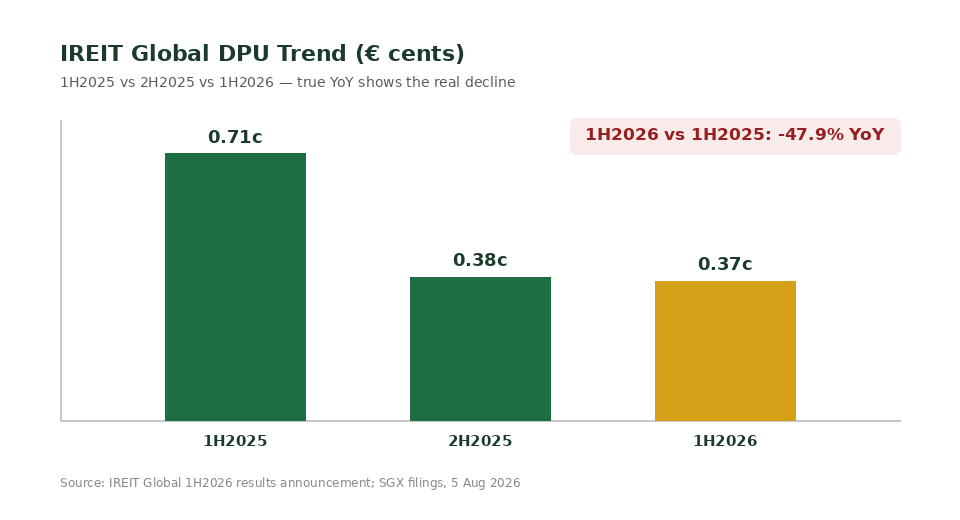 IREIT Global DPU trend chart showing true year-on-year decline from 0.71 to 0.37 euro cents