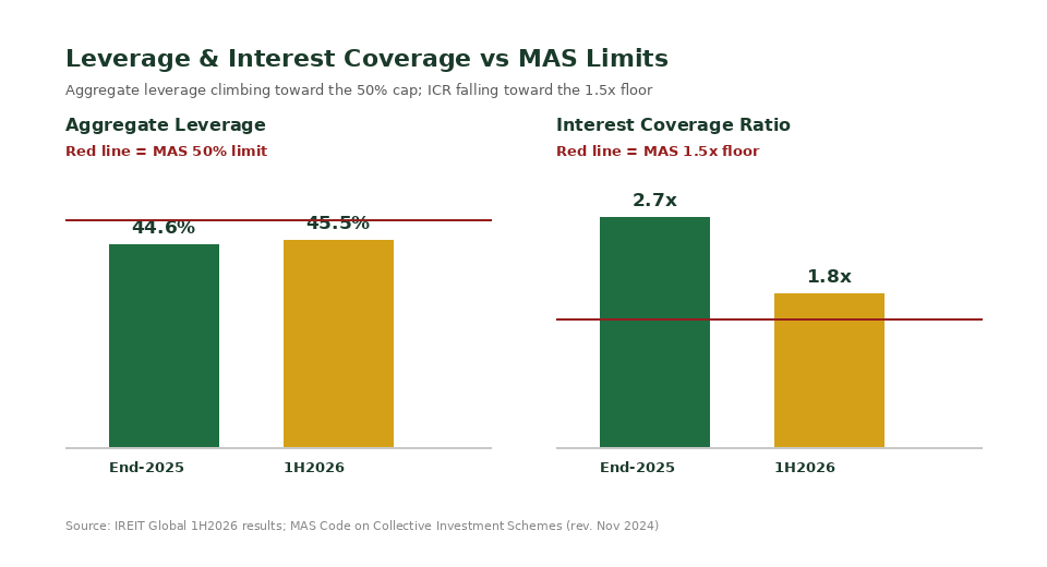 IREIT Global leverage and interest coverage ratio versus MAS regulatory limits chart