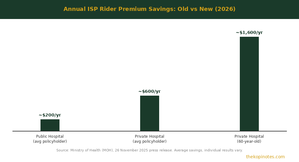 Annual ISP rider premium savings comparison 2026 — The Kopi Notes