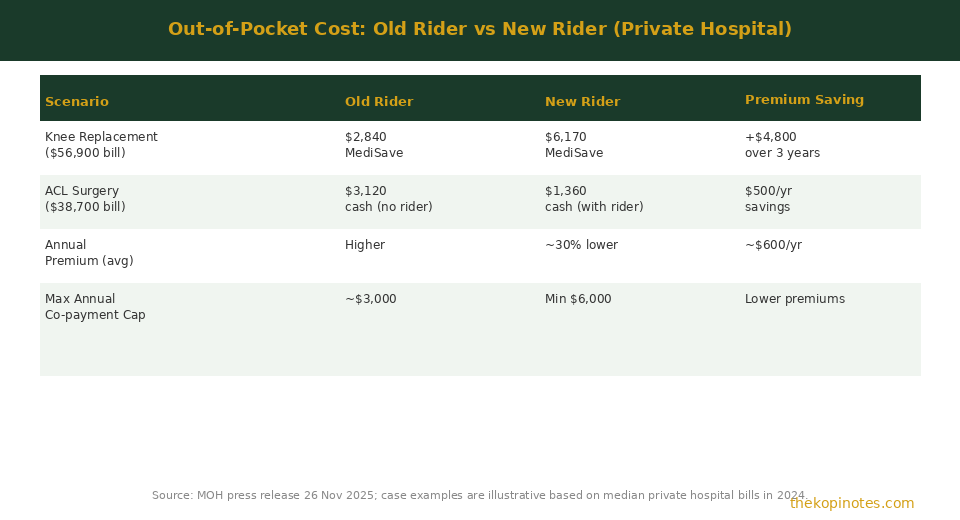 Old vs new ISP rider out-of-pocket comparison private hospital 2026 — The Kopi Notes