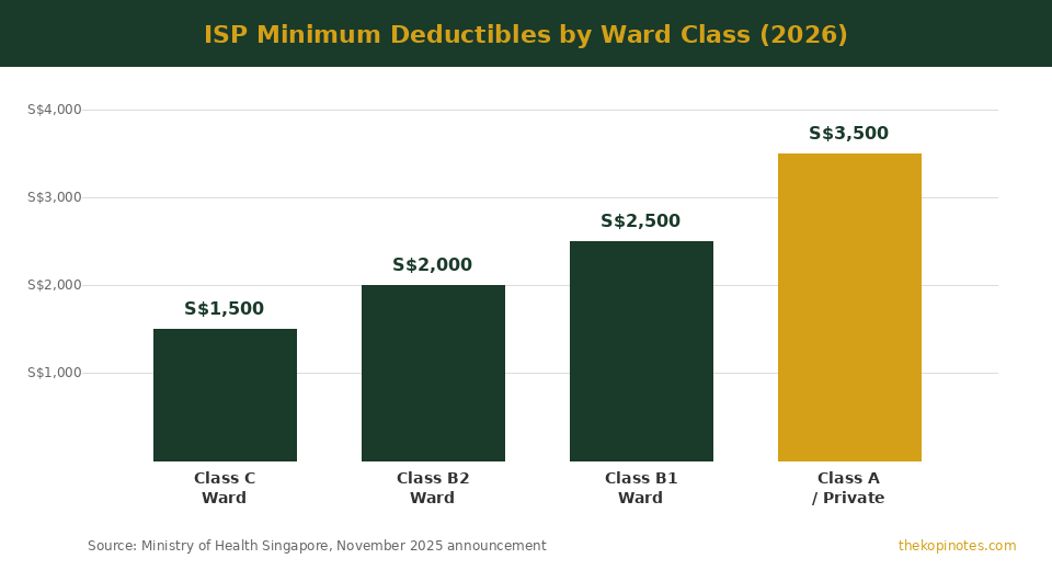 ISP minimum deductibles by ward class 2026 Singapore chart