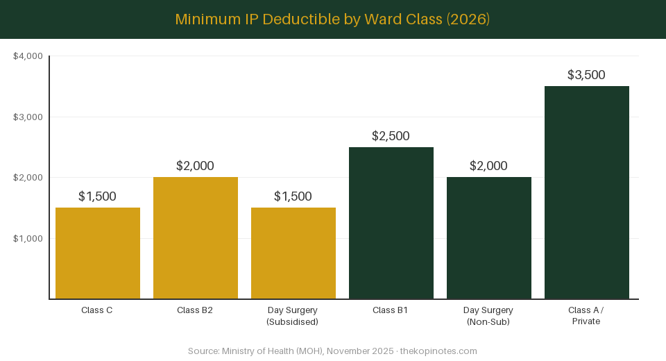 Minimum IP deductible by ward class in Singapore 2026 — integrated shield plan rider changes chart