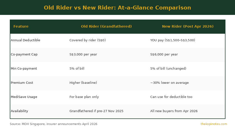 Old ISP rider vs new ISP rider comparison table 2026