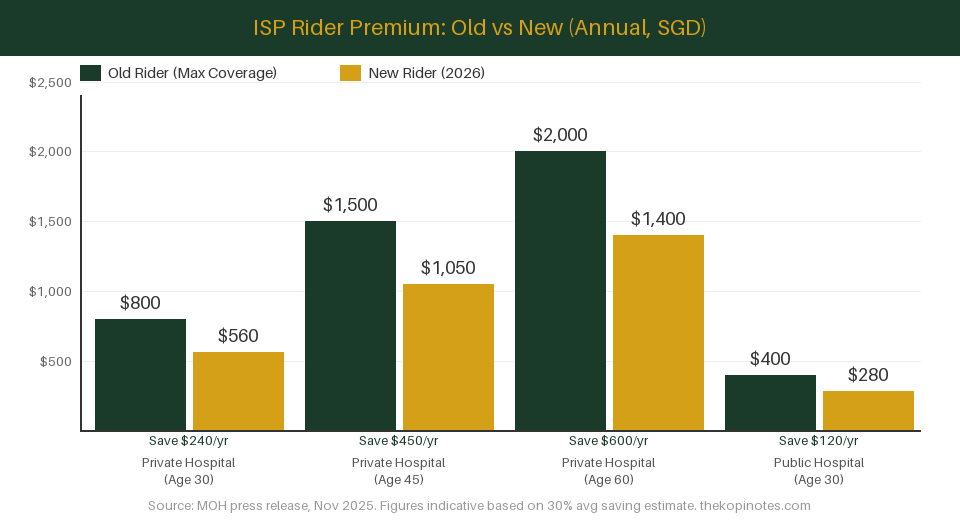 ISP rider annual premium comparison old versus new 2026 — MediSave integrated shield plan Singapore