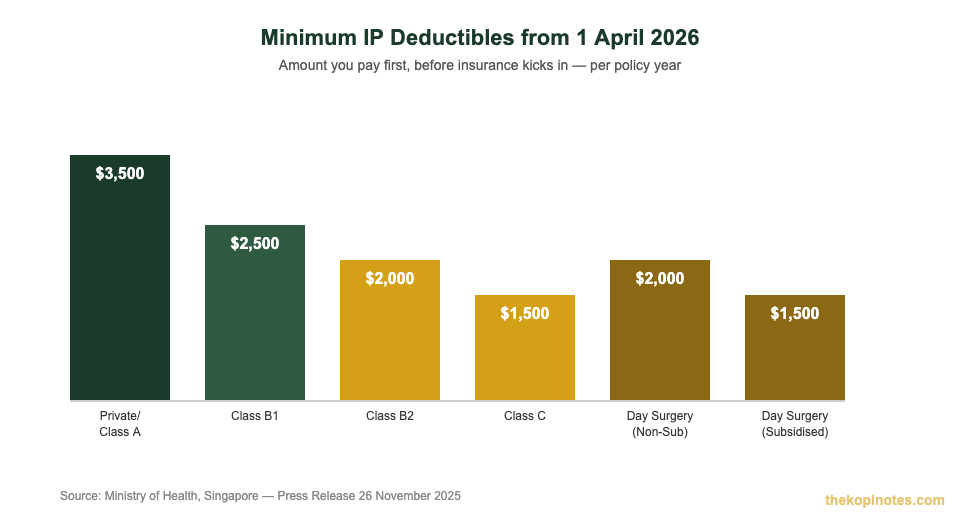 Minimum IP deductibles by ward class from 1 April 2026 — ISP rider changes Singapore