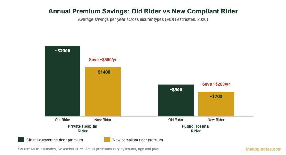 Annual premium savings with new ISP compliant rider vs old maximum coverage rider Singapore 2026