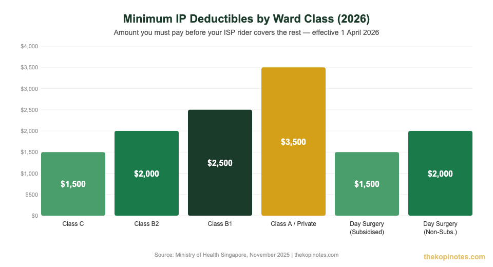 Minimum IP deductibles by ward class 2026 Singapore integrated shield plan rider changes chart