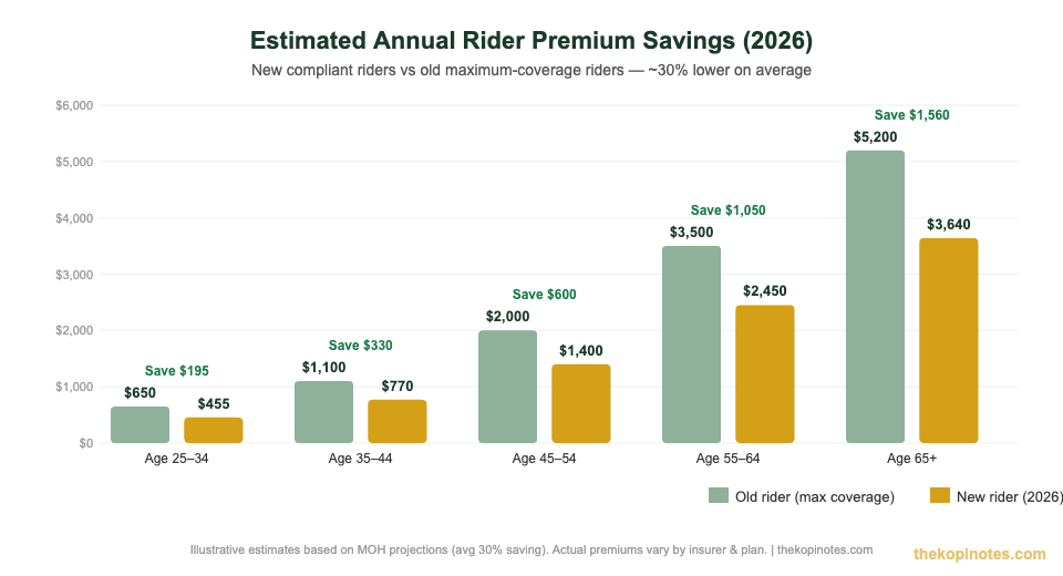 ISP rider premium savings 2026 Singapore old vs new rider annual premium comparison chart