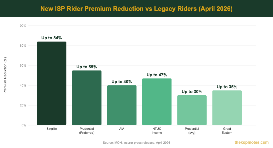 ISP rider premium reduction comparison chart 2026 all insurers after April MOH changes