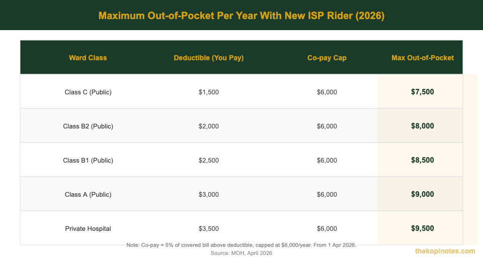 Maximum out-of-pocket costs by ward class with new ISP rider Singapore 2026