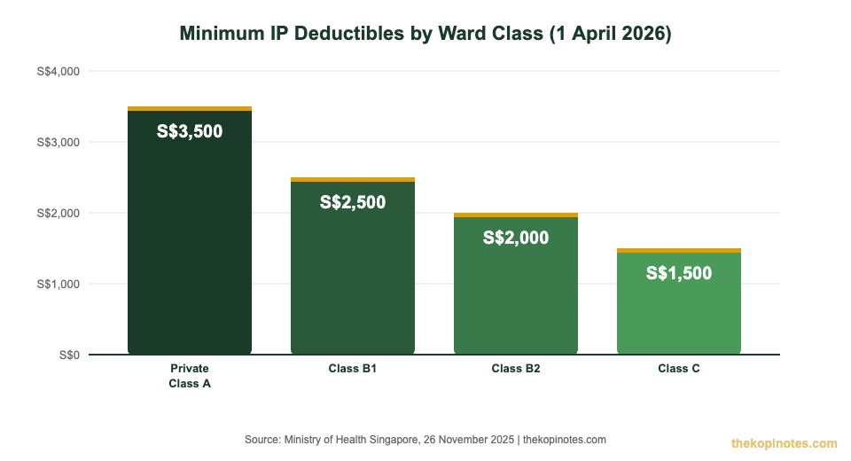 Minimum IP deductibles by ward class Singapore 2026 ISP rider changes chart