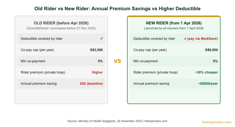 Old rider vs new rider premium and deductible comparison Singapore 2026 ISP changes
