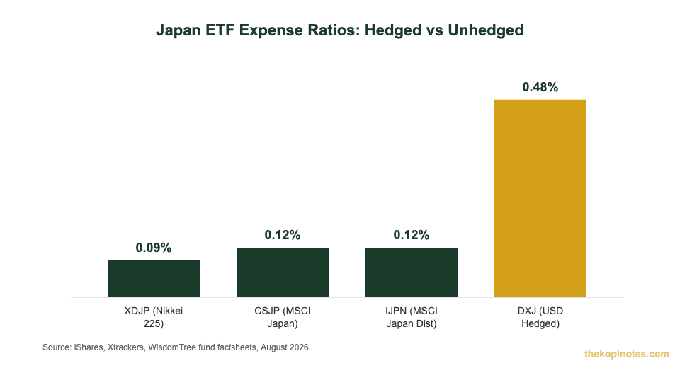 Japan ETF expense ratio comparison chart for Singapore investors: CSJP vs XDJP vs DXJ hedged