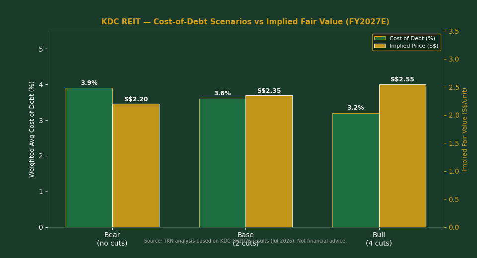 KDC REIT cost of debt scenarios vs implied share price 2027 — The Kopi Notes