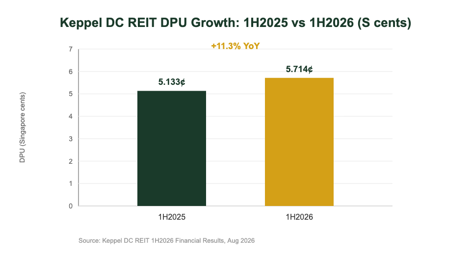 Keppel DC REIT share price DPU growth chart 1H2025 vs 1H2026