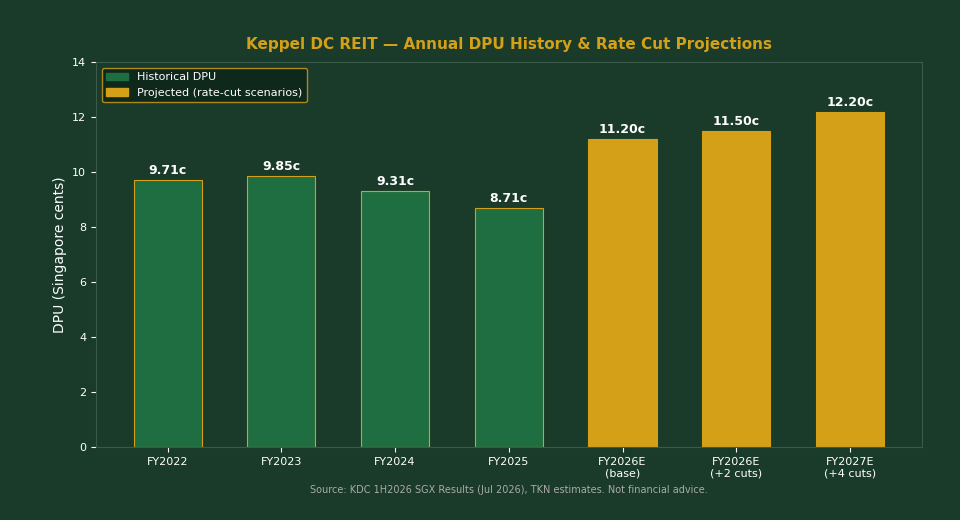 Keppel DC REIT DPU history 2022-2026 and rate cut projections — The Kopi Notes
