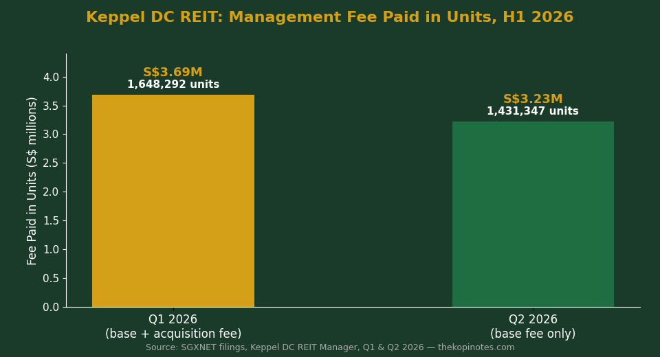 Keppel DC REIT management fee paid in units Q1 vs Q2 2026 chart for Singapore investors
