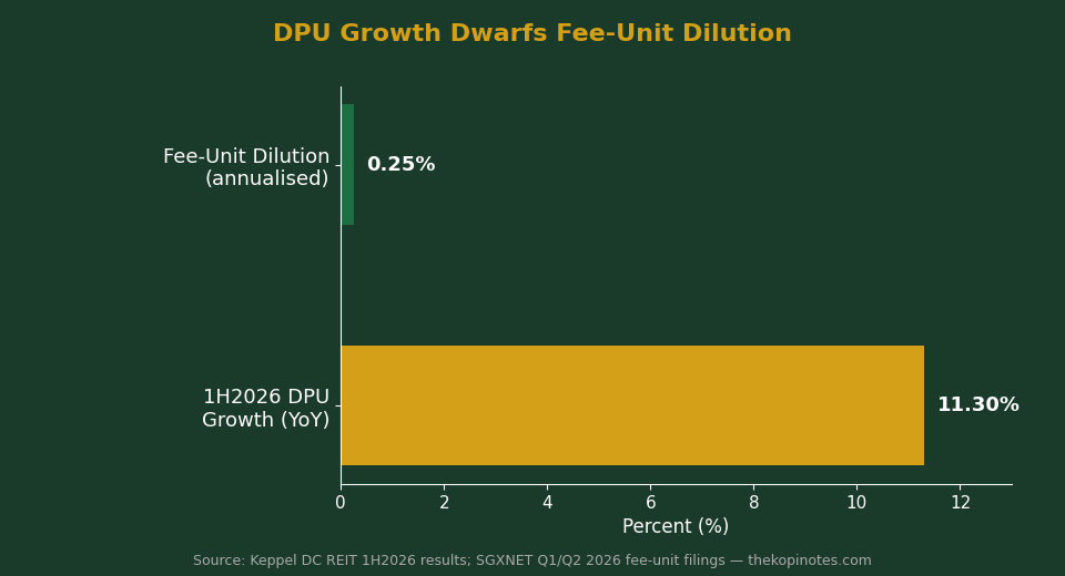 Keppel DC REIT DPU growth vs fee-unit dilution comparison chart Singapore investors