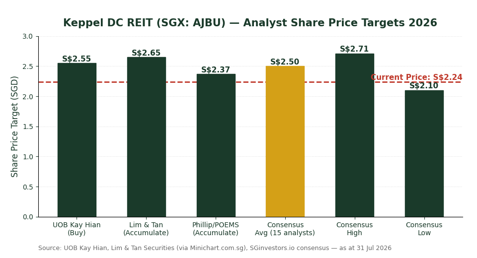 Keppel DC REIT analyst share price target comparison chart 2026 for Singapore investors