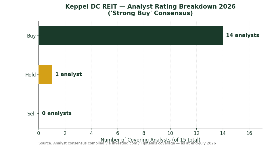 Keppel DC REIT analyst rating breakdown 2026 chart showing Buy Hold Sell recommendations
