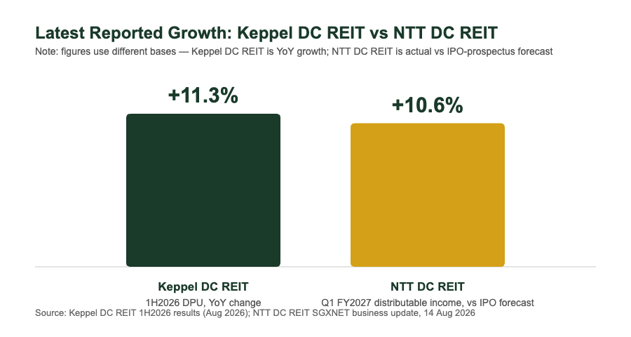 Keppel DC REIT 1H2026 DPU growth vs NTT DC REIT Q1 FY2027 distributable income beat comparison chart