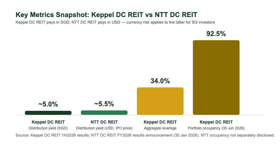 Keppel DC REIT vs NTT DC REIT distribution yield gearing and occupancy comparison chart